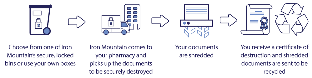 Iron Mountain - Iron Mountain Secure Shredding Services - AAPA